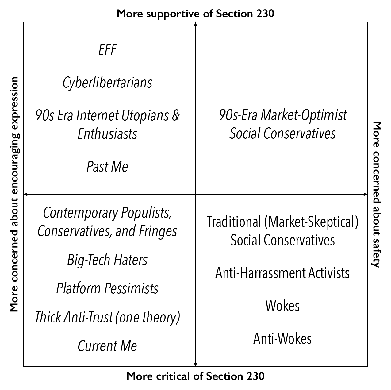 Positions on Section 230 mapped into four quadrants